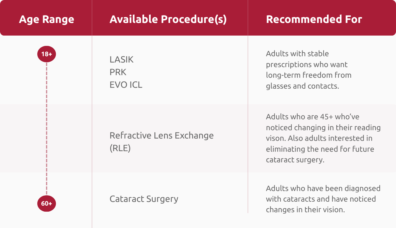 Vision Correction By Age Chart